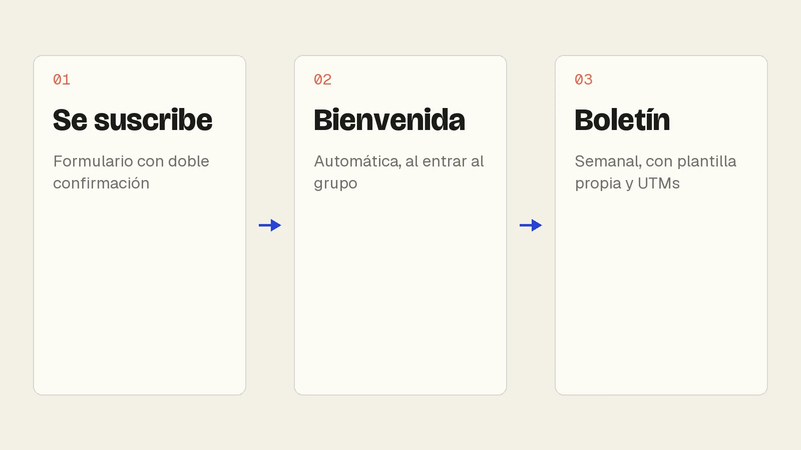 Diagrama de tres pasos del sistema de newsletter de La Izquierda Diario: se suscribe con un formulario de doble confirmación, recibe una bienvenida automática al entrar al grupo, y desde ahí el boletín semanal con plantilla propia.